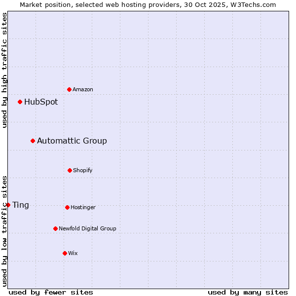 Market position of Automattic Group vs. HubSpot vs. Ting