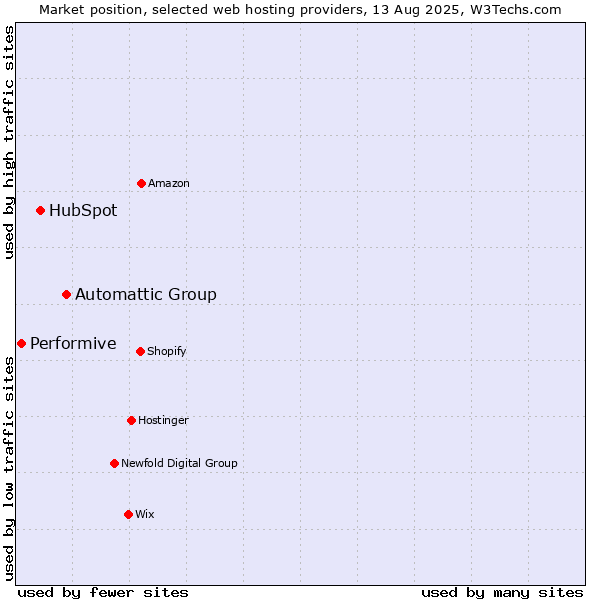Market position of Automattic Group vs. HubSpot vs. Performive