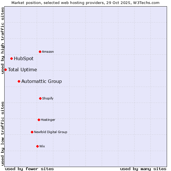 Market position of Automattic Group vs. HubSpot vs. Total Uptime