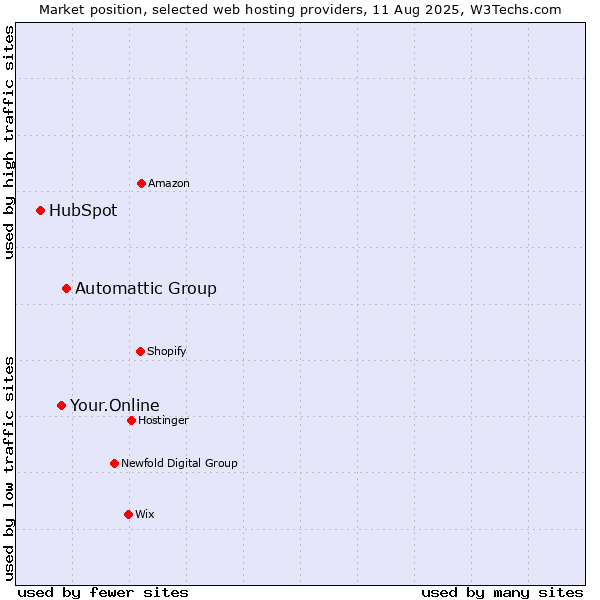Market position of Automattic Group vs. Your.Online vs. HubSpot