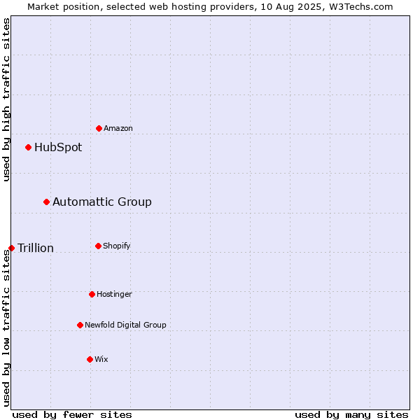 Market position of Automattic Group vs. HubSpot vs. Trillion