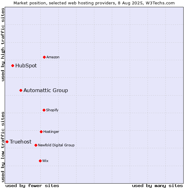 Market position of Automattic Group vs. HubSpot vs. Truehost
