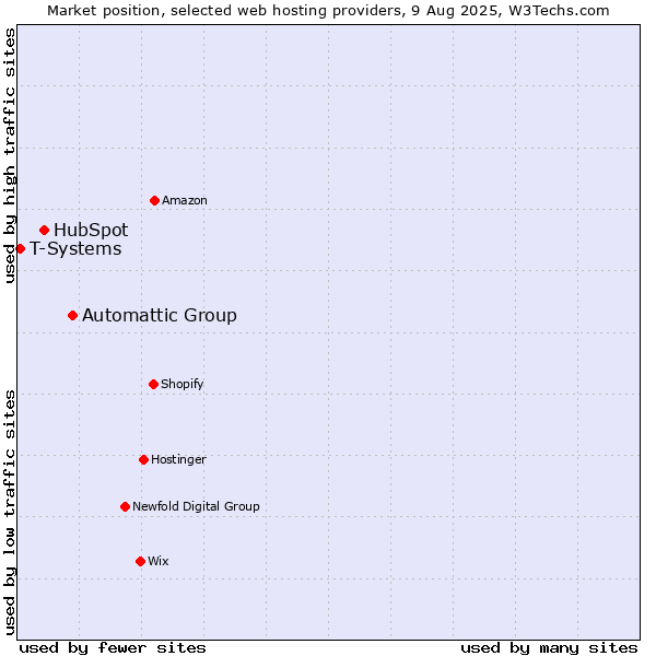Market position of Automattic Group vs. HubSpot vs. T-Systems