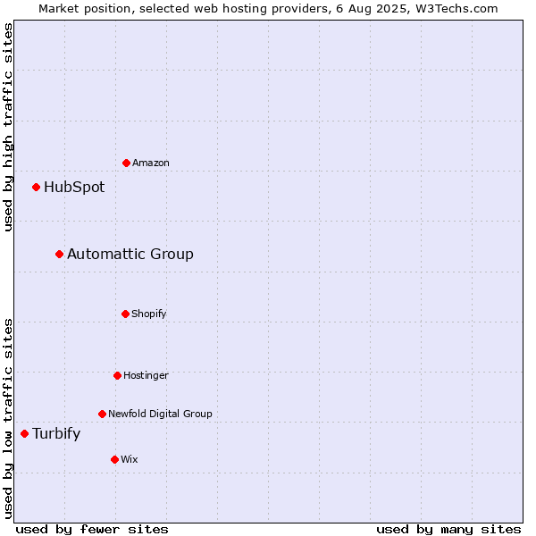Market position of Automattic Group vs. HubSpot vs. Turbify