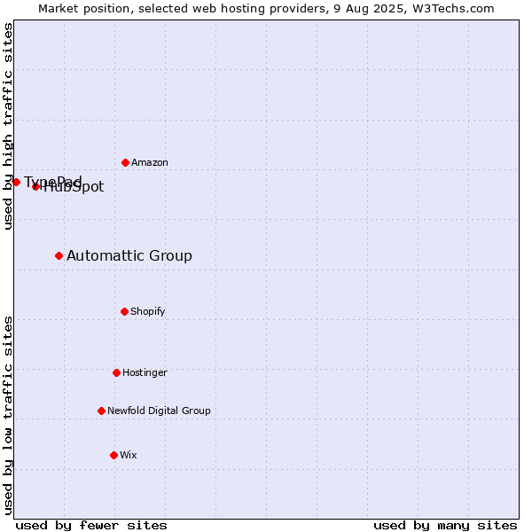 Market position of Automattic Group vs. HubSpot vs. TypePad
