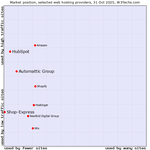 Market position of Automattic Group vs. HubSpot vs. Shop-Express