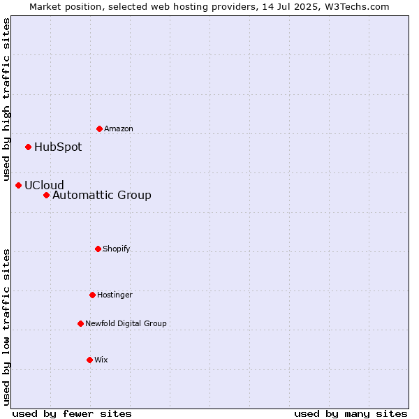 Market position of Automattic Group vs. HubSpot vs. UCloud