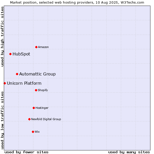 Market position of Automattic Group vs. HubSpot vs. Unicorn Platform