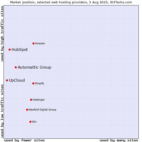 Market position of Automattic Group vs. HubSpot vs. UpCloud