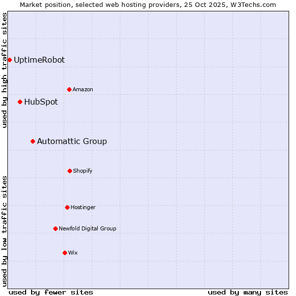 Market position of Automattic Group vs. HubSpot vs. UptimeRobot