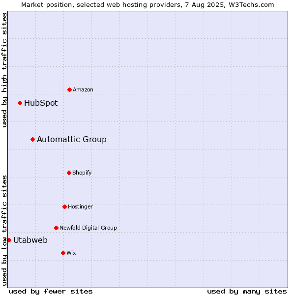 Market position of Automattic Group vs. HubSpot vs. Utabweb