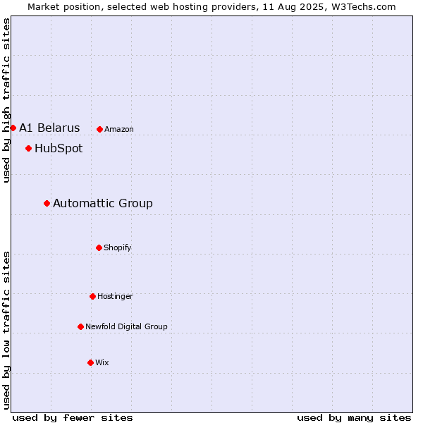 Market position of Automattic Group vs. HubSpot vs. A1 Belarus