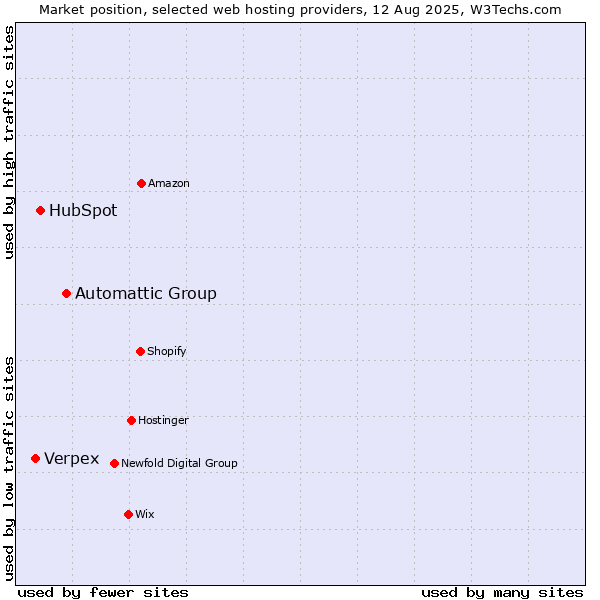 Market position of Automattic Group vs. HubSpot vs. Verpex