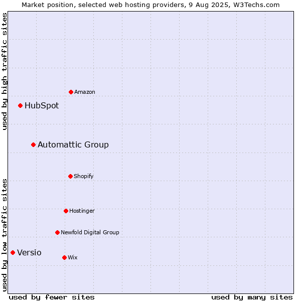 Market position of Automattic Group vs. HubSpot vs. Versio