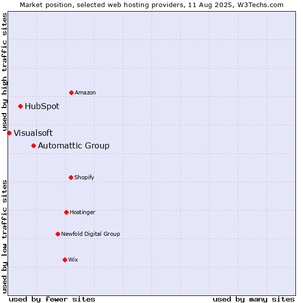 Market position of Automattic Group vs. HubSpot vs. Visualsoft