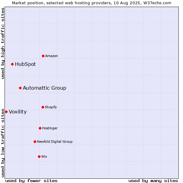 Market position of Automattic Group vs. HubSpot vs. Voxility