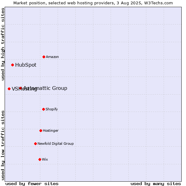 Market position of Automattic Group vs. HubSpot vs. VSHosting