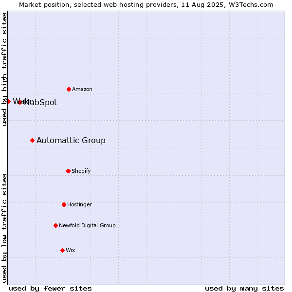 Market position of Automattic Group vs. HubSpot vs. Wake