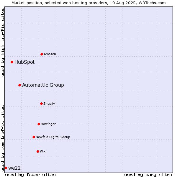 Market position of Automattic Group vs. HubSpot vs. we22