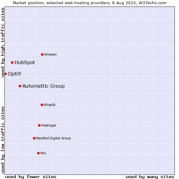 Market position of Automattic Group vs. HubSpot vs. Opti9