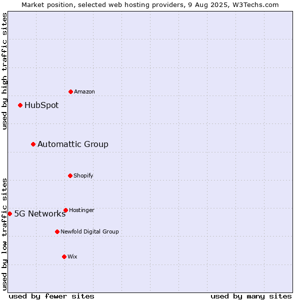 Market position of Automattic Group vs. HubSpot vs. 5G Networks