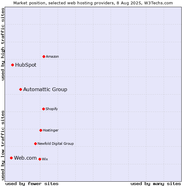 Market position of Automattic Group vs. HubSpot vs. Web.com