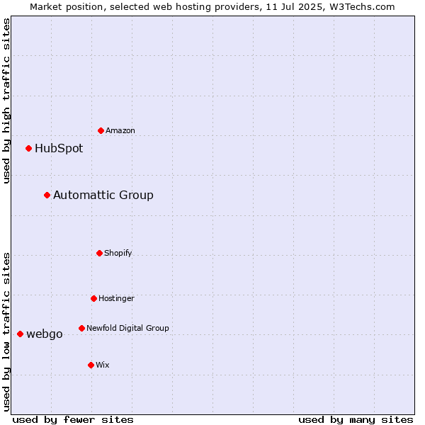 Market position of Automattic Group vs. HubSpot vs. webgo
