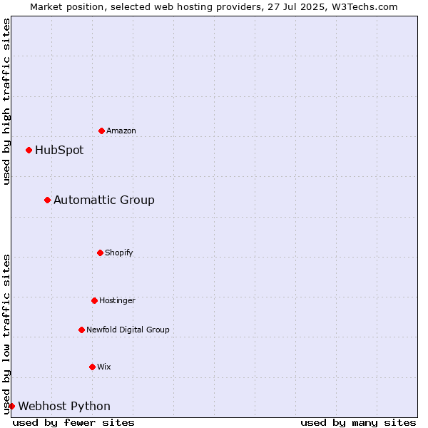 Market position of Automattic Group vs. HubSpot vs. Webhost Python