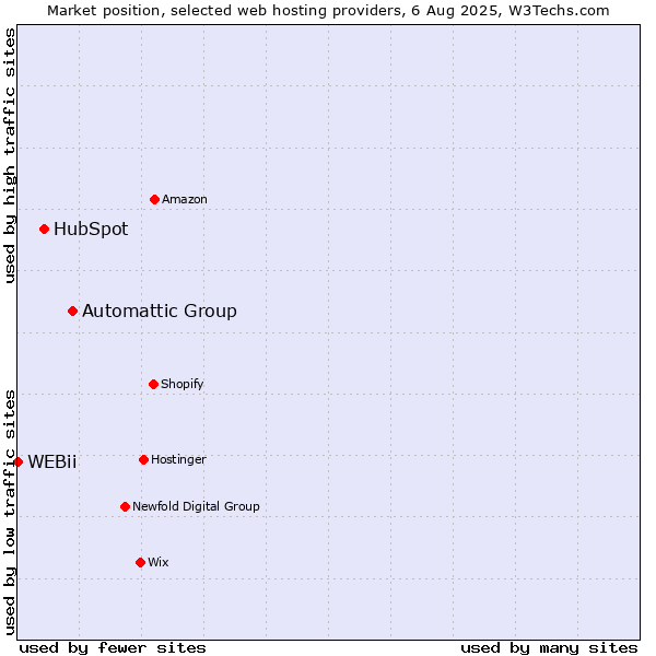 Market position of Automattic Group vs. HubSpot vs. WEBii