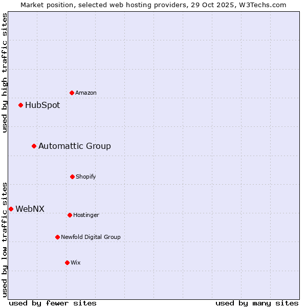 Market position of Automattic Group vs. HubSpot vs. WebNX