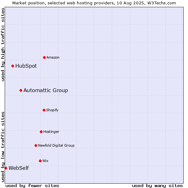 Market position of Automattic Group vs. HubSpot vs. WebSelf