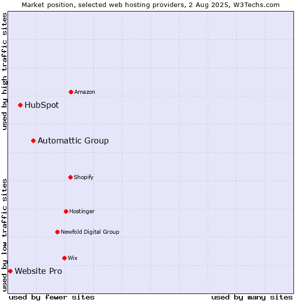 Market position of Automattic Group vs. HubSpot vs. Website Pro