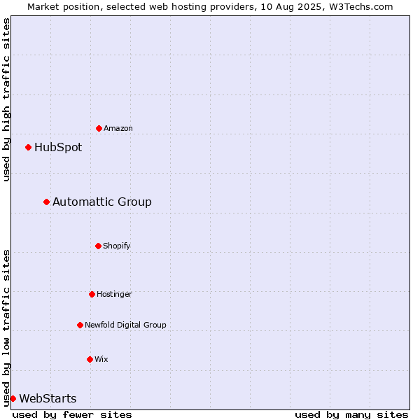 Market position of Automattic Group vs. HubSpot vs. WebStarts