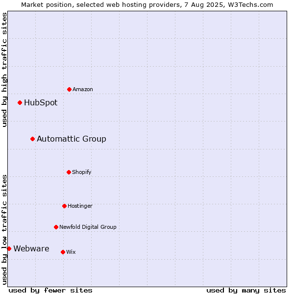 Market position of Automattic Group vs. HubSpot vs. Webware