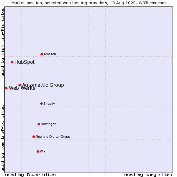 Market position of Automattic Group vs. HubSpot vs. Web Werks