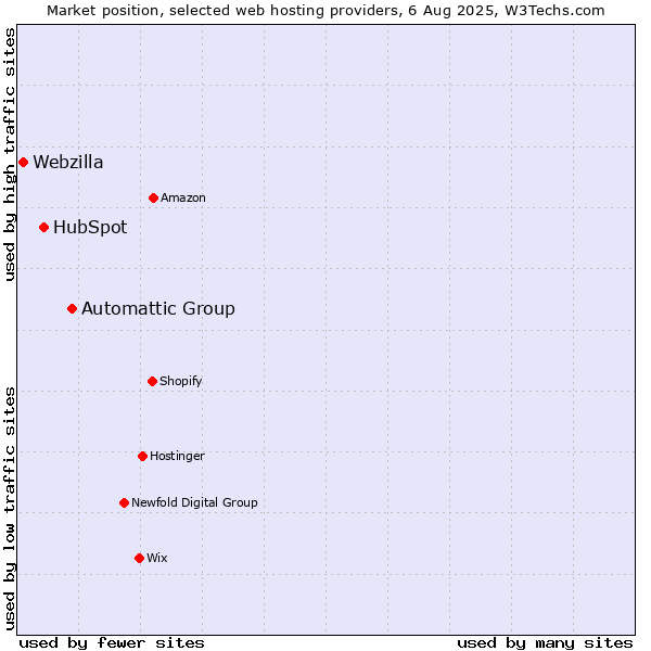 Market position of Automattic Group vs. HubSpot vs. Webzilla