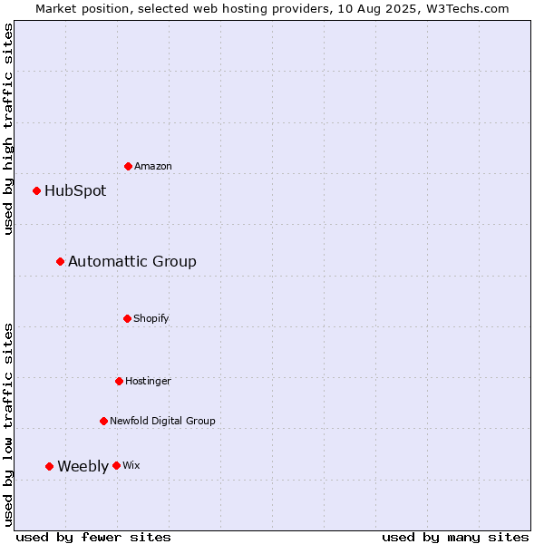 Market position of Automattic Group vs. Weebly vs. HubSpot