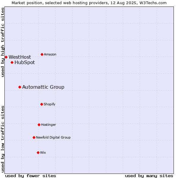 Market position of Automattic Group vs. HubSpot vs. WestHost