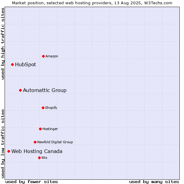 Market position of Automattic Group vs. HubSpot vs. Web Hosting Canada
