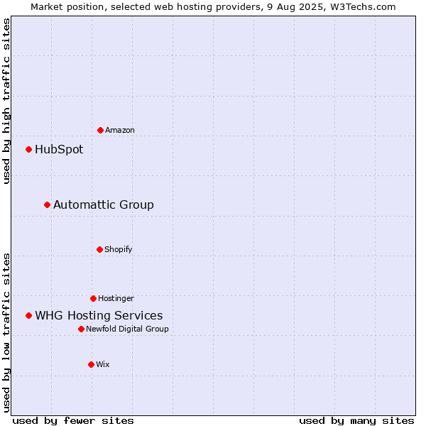 Market position of Automattic Group vs. HubSpot vs. WHG Hosting Services