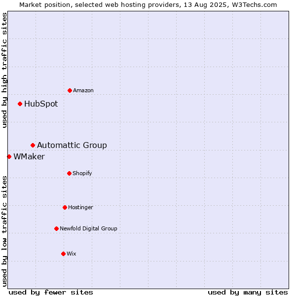 Market position of Automattic Group vs. HubSpot vs. WMaker