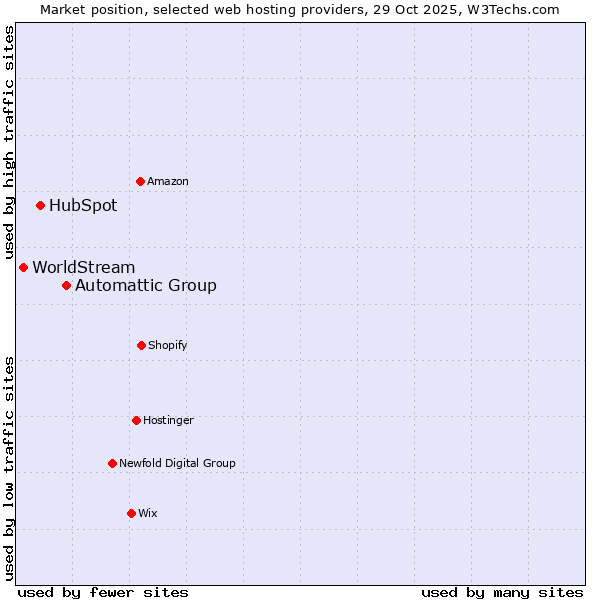 Market position of Automattic Group vs. HubSpot vs. WorldStream