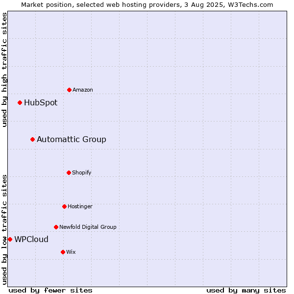 Market position of Automattic Group vs. HubSpot vs. WPCloud