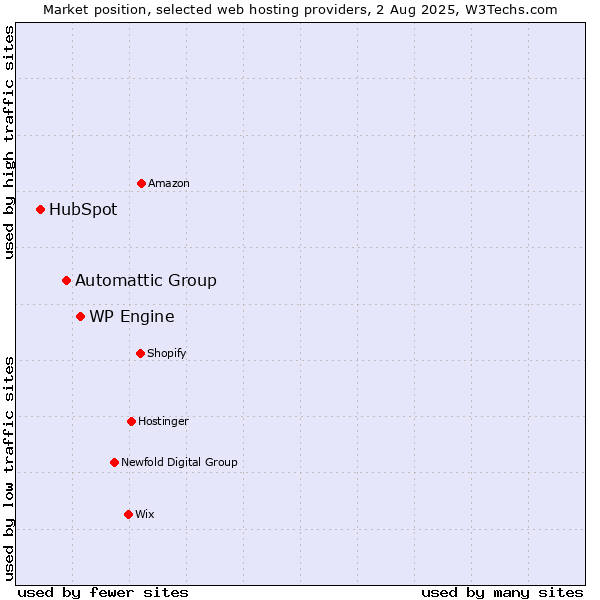 Market position of WP Engine vs. Automattic Group vs. HubSpot