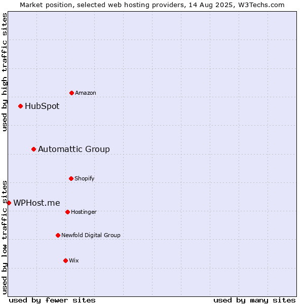 Market position of Automattic Group vs. HubSpot vs. WPHost.me