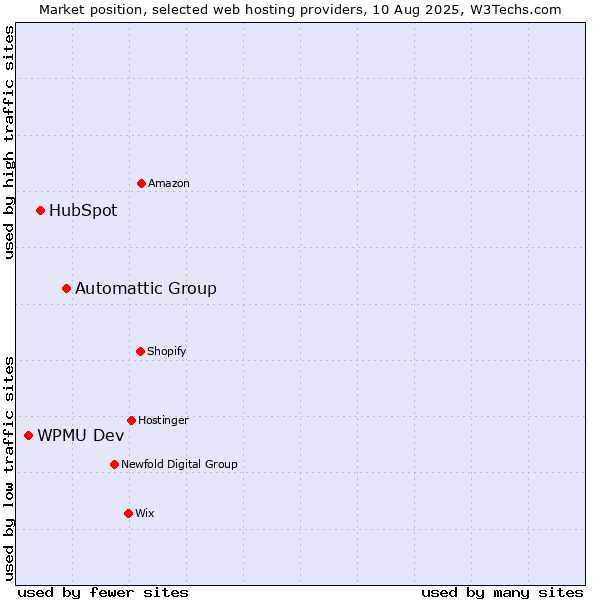 Market position of Automattic Group vs. HubSpot vs. WPMU Dev