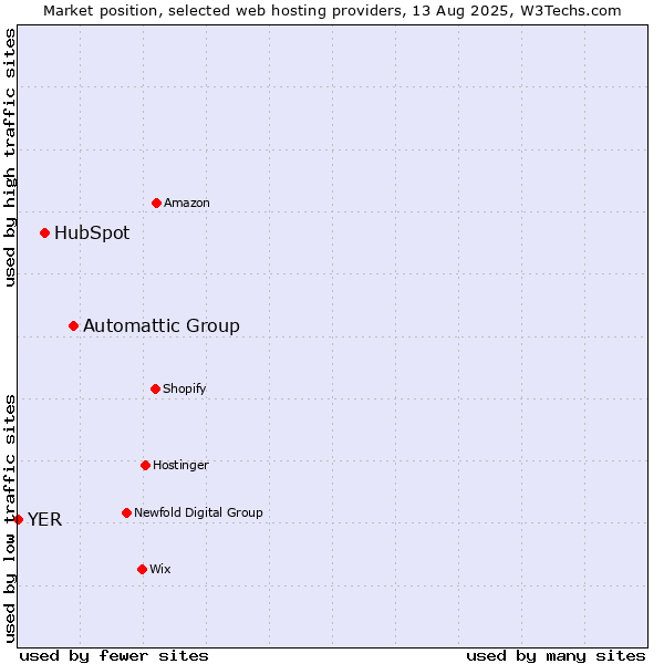 Market position of Automattic Group vs. HubSpot vs. YER