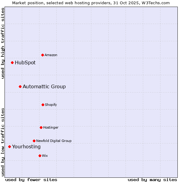 Market position of Automattic Group vs. HubSpot vs. Yourhosting