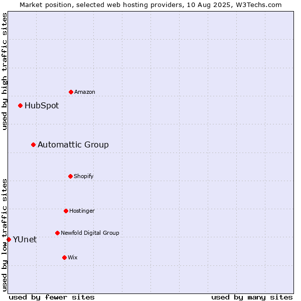 Market position of Automattic Group vs. HubSpot vs. YUnet