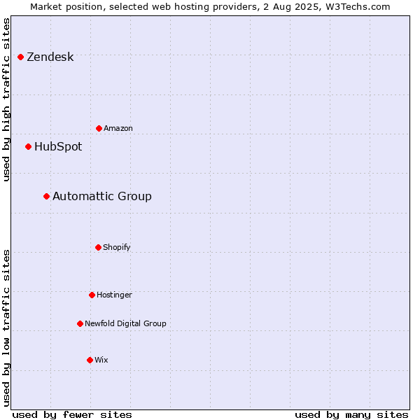 Market position of Automattic Group vs. HubSpot vs. Zendesk